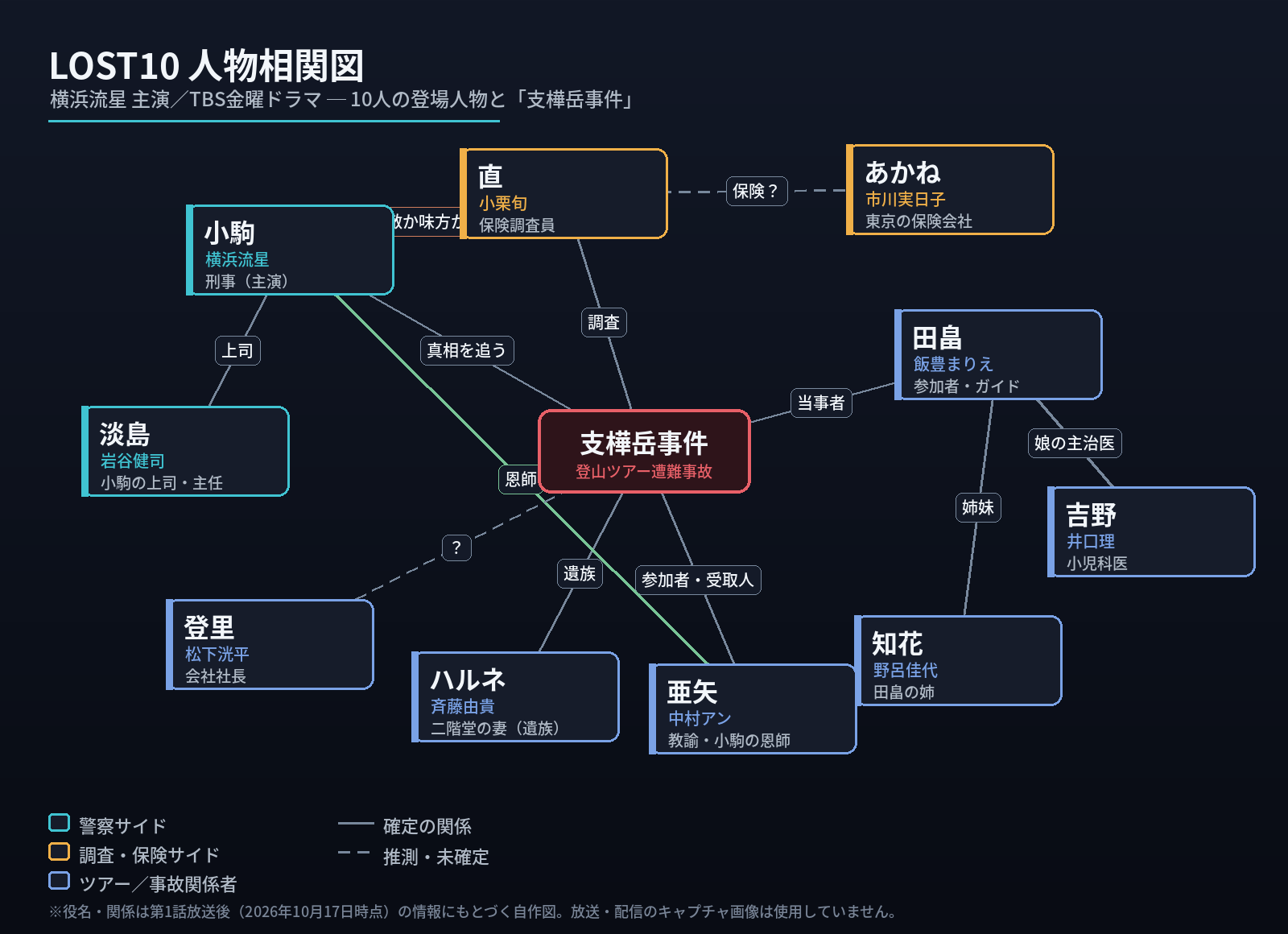 LOST10 人物相関図(横浜流星・小栗旬ほか10人の関係)