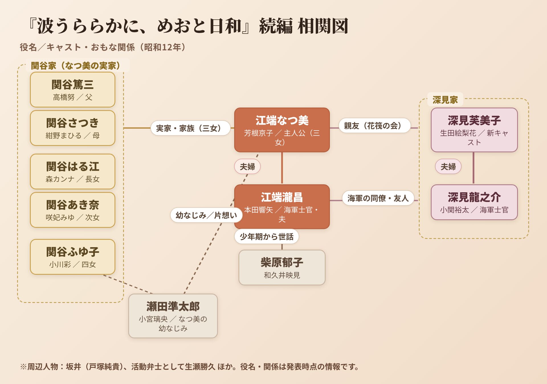 波うららかに、めおと日和 続編 相関図(役名・キャスト・人物関係)